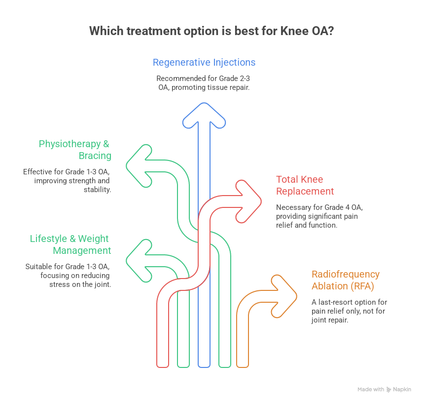 Which treatment option is best for knee osteoarthritis, by grade